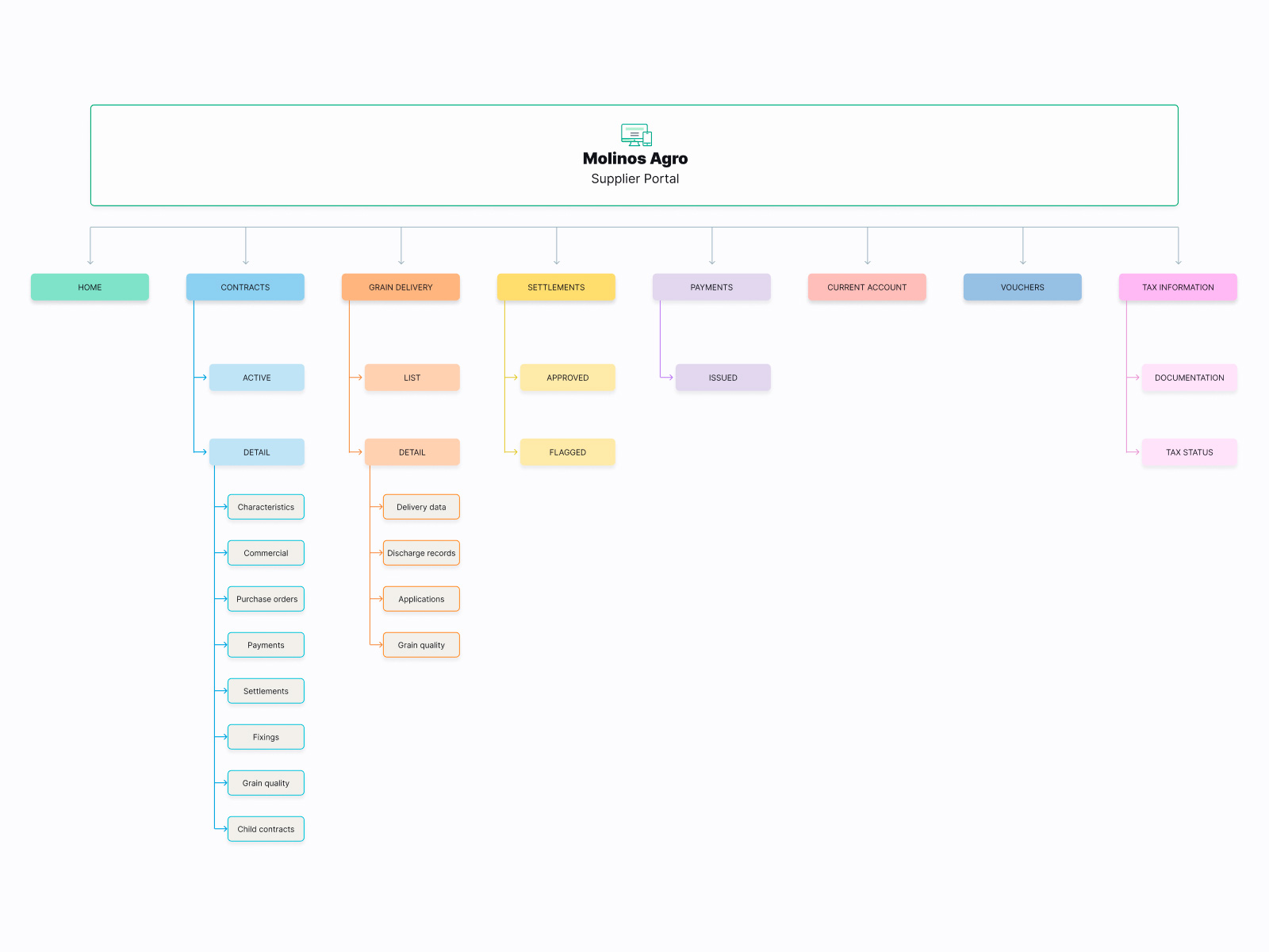 Molinos Agro — information architecture sitemap showing 8 modules