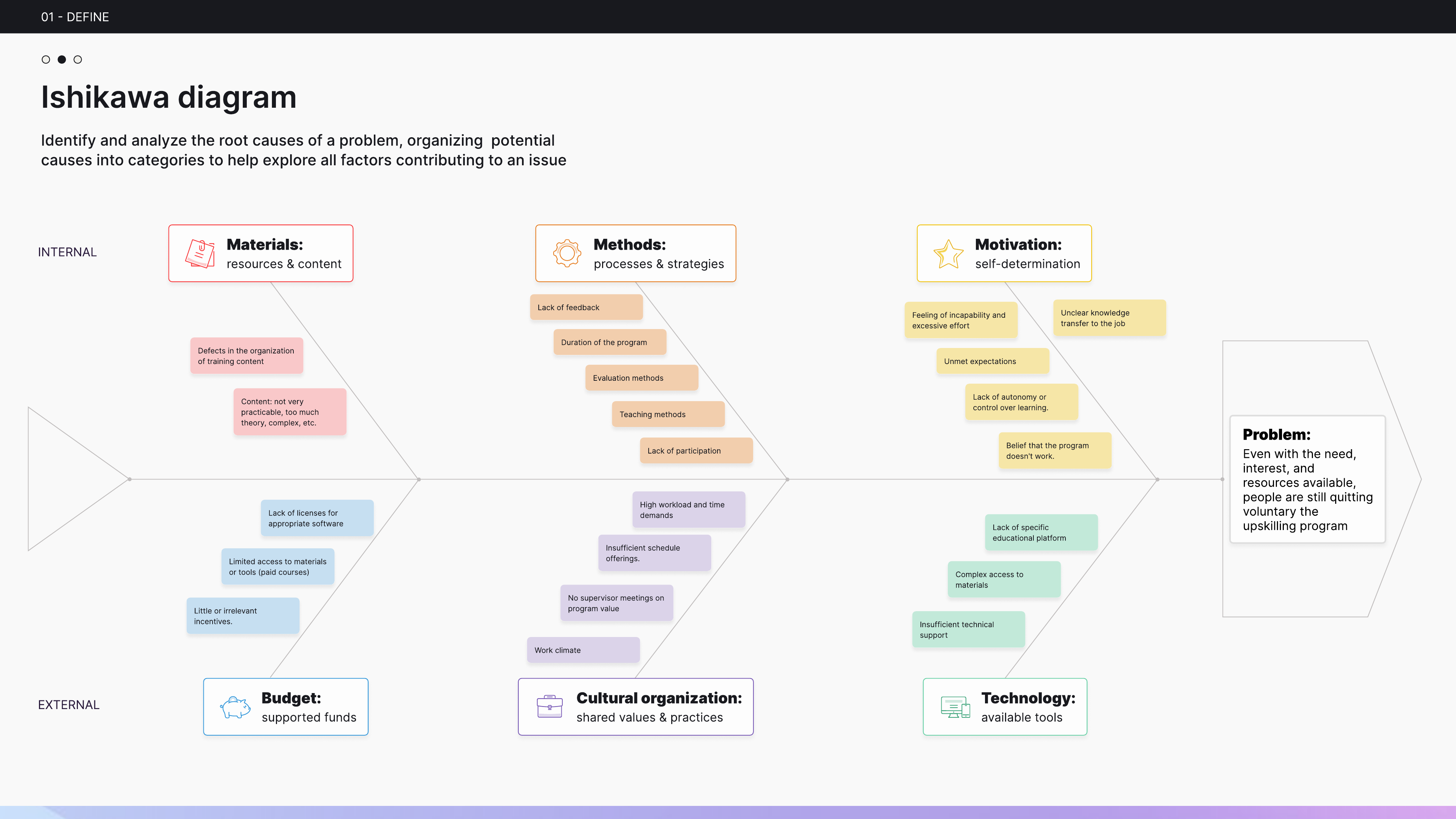 Diagramma di Ishikawa — analisi delle cause profonde dell'abbandono attraverso sei dimensioni