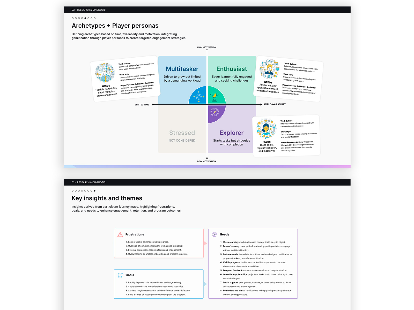 Archetipi comportamentali mappati ai Bartle Player Types e insight chiave dalla ricerca