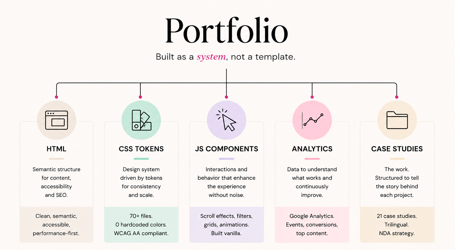 Portfolio system map: HTML, CSS tokens, JS components, analytics, and case studies